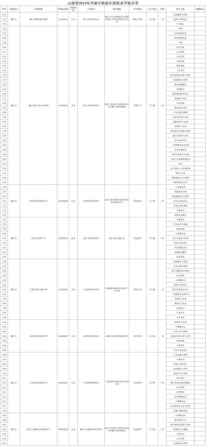 2024年度开展中职五年制招生职业院校名单公布