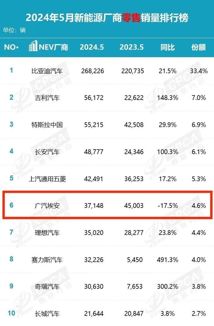 广汽：2024年上半年广汽埃安累计销量为177366辆 同比下滑15.3%