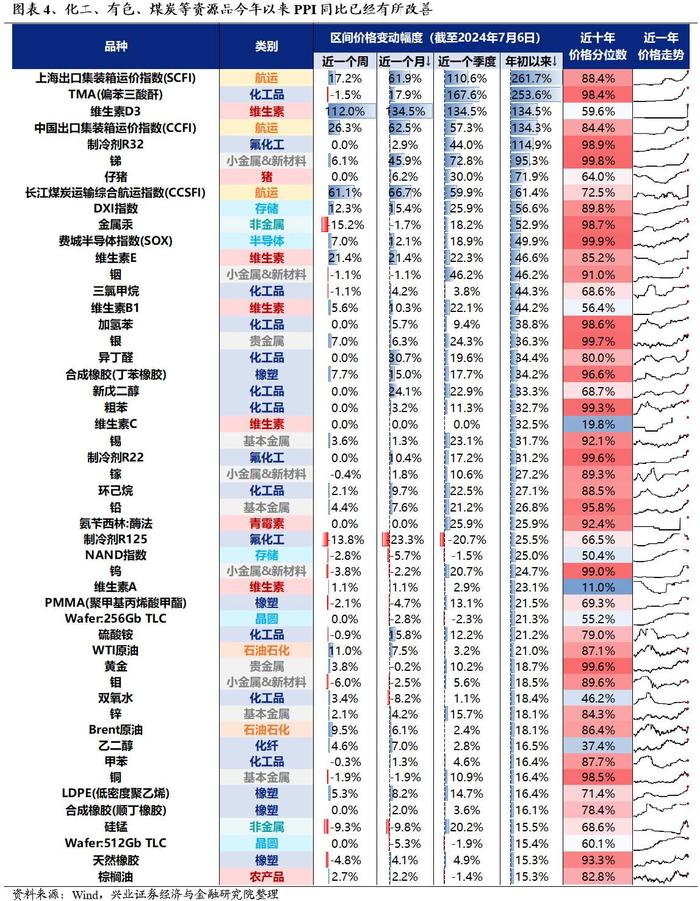 兴证策略：旺季+涨价+降息预期：聚焦资源品