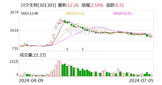 川宁生物：预计2024年上半年净利润为7.3亿元~7.7亿元 同比增长86.76%~97%