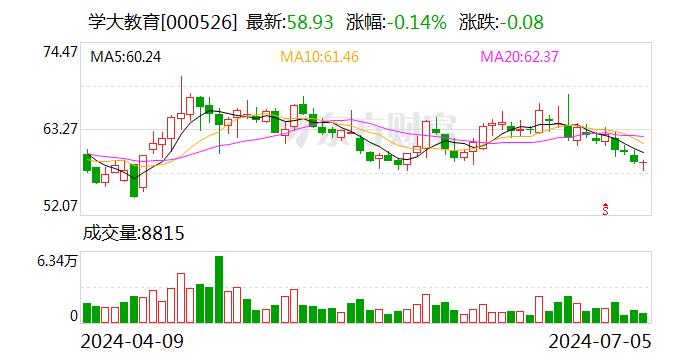 学大教育：上半年净利润同比预增46.32%-108.23%