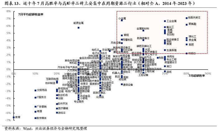 兴证策略：旺季+涨价+降息预期：聚焦资源品