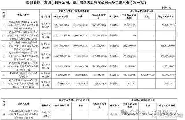 某信托大股东破产重整，竟炸出多家信托公司申报债权！