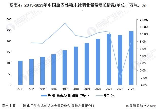 2024年中国粉末涂料行业市场发展现状分析 中国粉末涂料产量约为230万吨【组图】