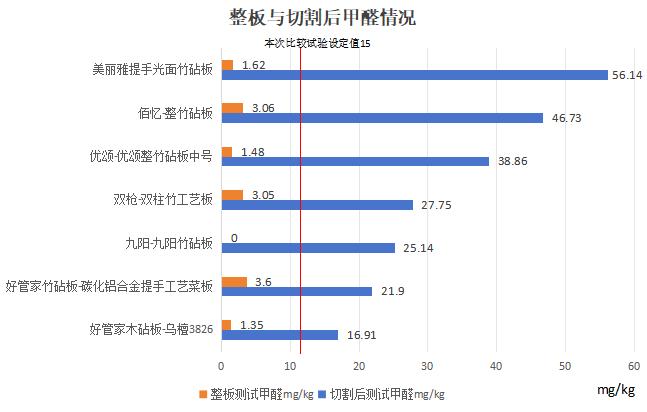 你家的合格吗？多个品牌菜板甲醛等指标测评出炉 网传5种除菌方法都不完美