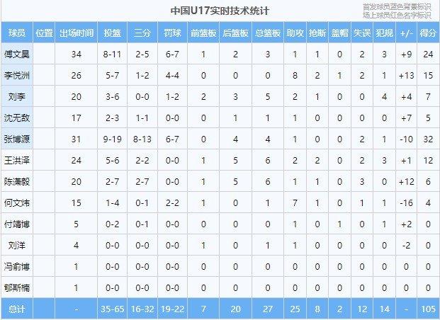 火力全开！中国U17男篮本届首次得分破百 全场65中35&三分32中16