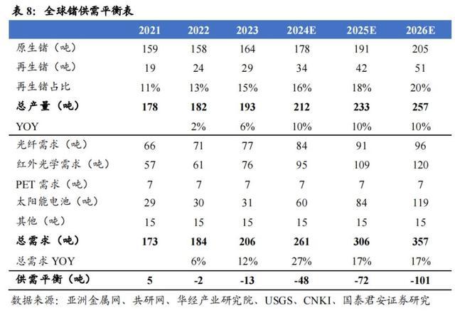 锗价创历史新高！军工红外、卫星太阳能电池需求爆发 上涨空间或仍存|大宗商品新周期