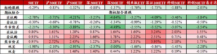 信·期权 | 金融标的普遍下跌，曲面Skew由负转正