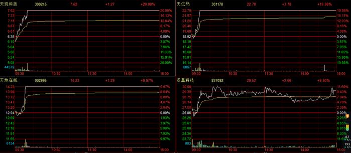 财税数字化火了！龙头双双20CM涨停，受益上市公司梳理