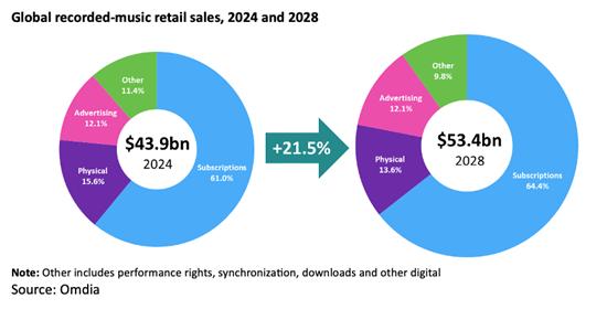 Omdia：2028 年全球音乐零售市场将达 534 亿美元，中国销售额有望在五年内翻番