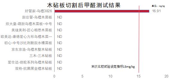 你家的合格吗？多个品牌菜板甲醛等指标测评出炉 网传5种除菌方法都不完美