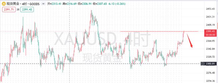 2024年7月7日伦敦金分析：2390附近做空，2360做多