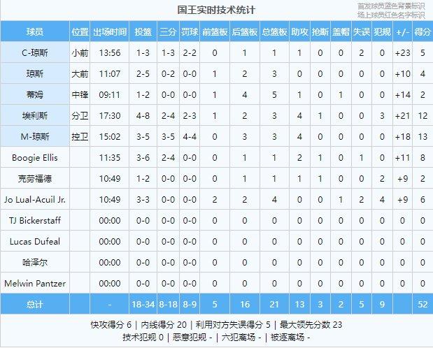 夏联-程帅澎6中4独得8分 中国男篮半场落后国王23分