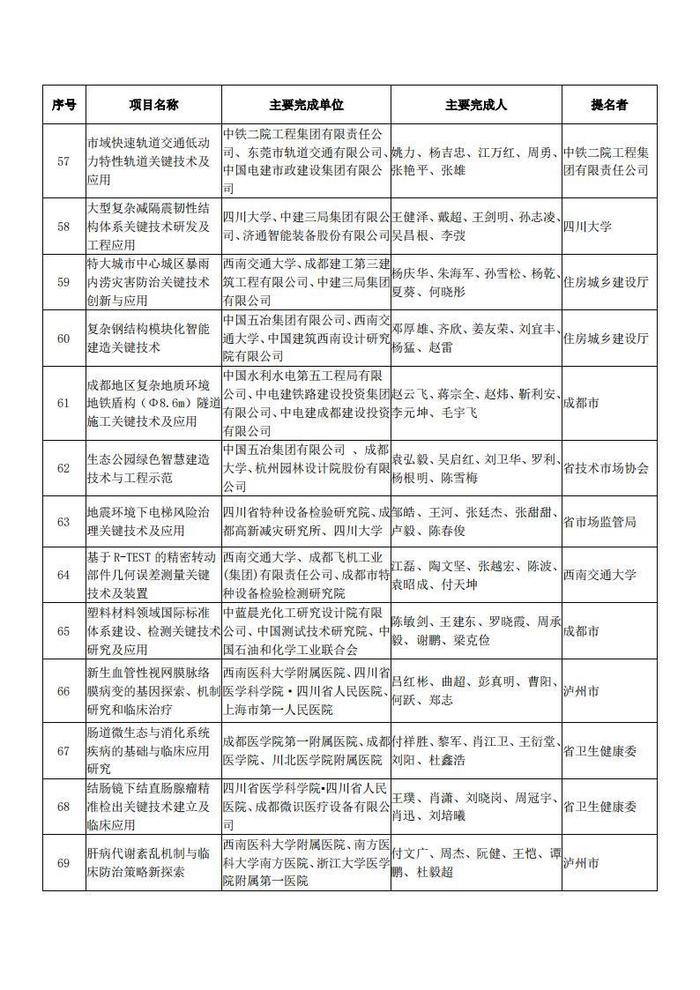 四川省科学技术厅关于2023年度四川省科学技术奖拟奖项目的公示