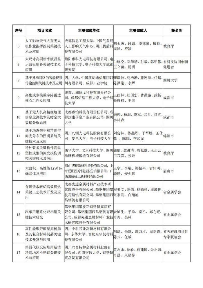 四川省科学技术厅关于2023年度四川省科学技术奖拟奖项目的公示