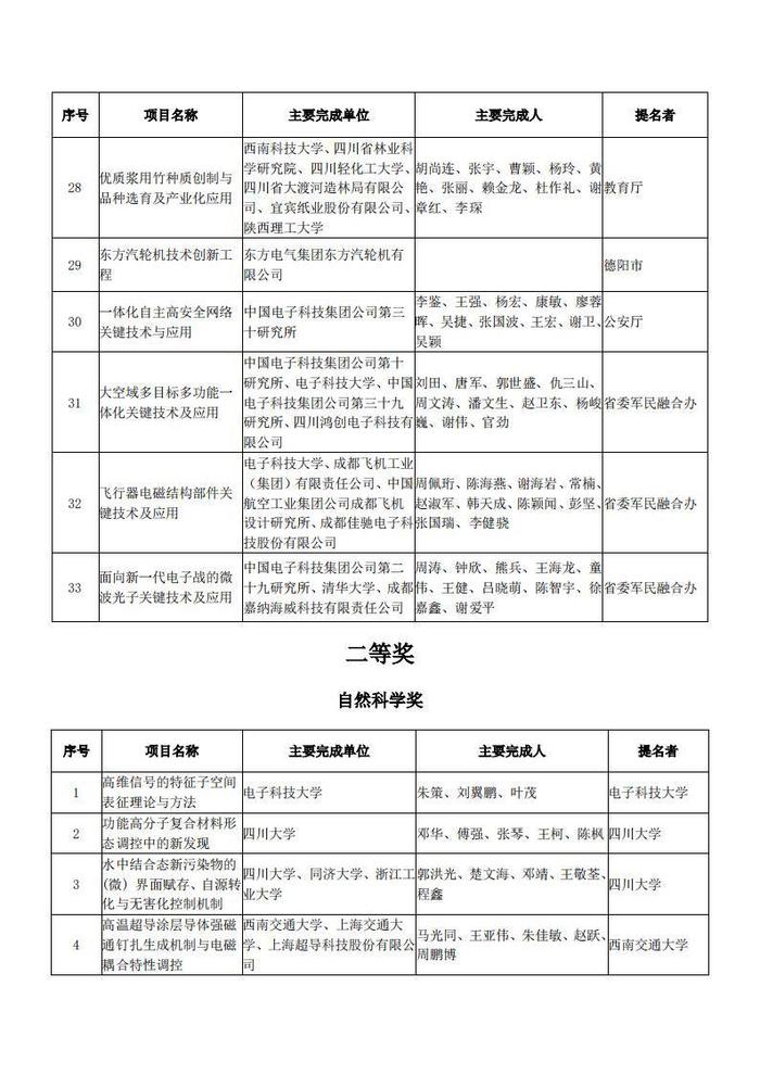 四川省科学技术厅关于2023年度四川省科学技术奖拟奖项目的公示