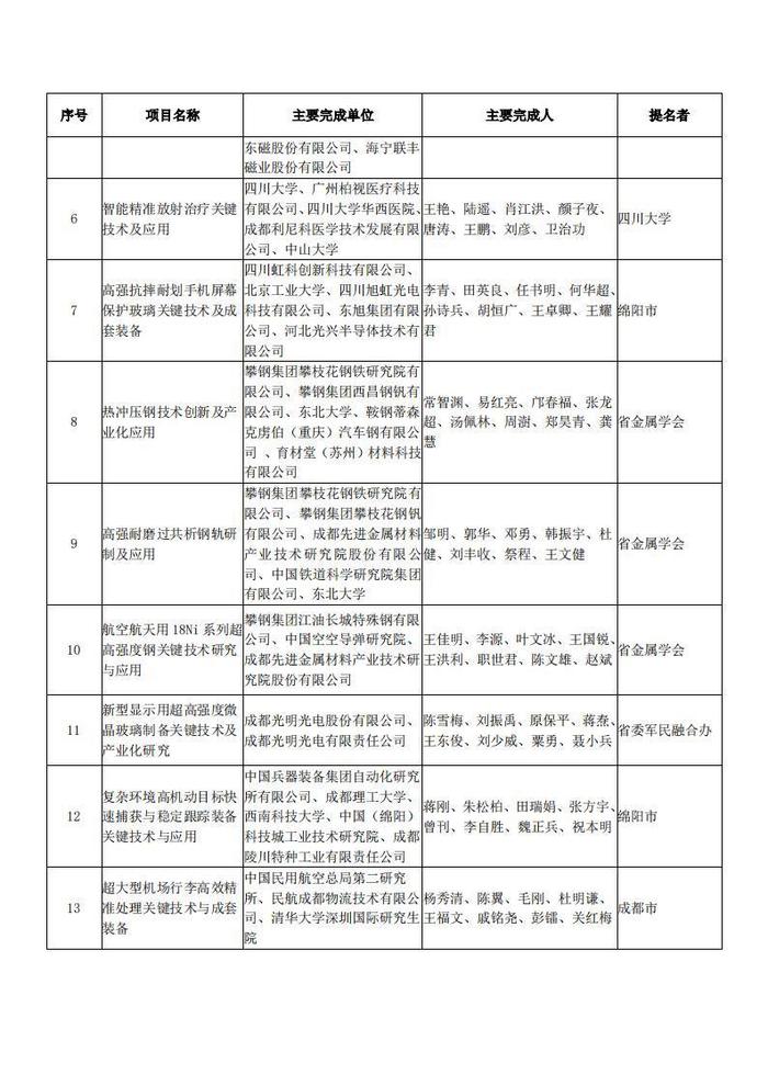 四川省科学技术厅关于2023年度四川省科学技术奖拟奖项目的公示