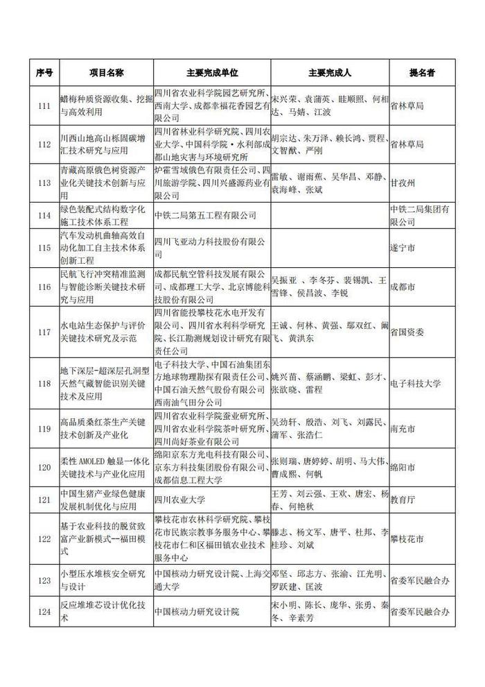 四川省科学技术厅关于2023年度四川省科学技术奖拟奖项目的公示