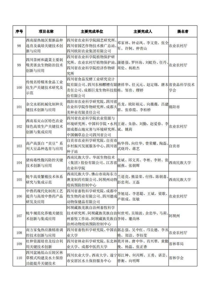 四川省科学技术厅关于2023年度四川省科学技术奖拟奖项目的公示