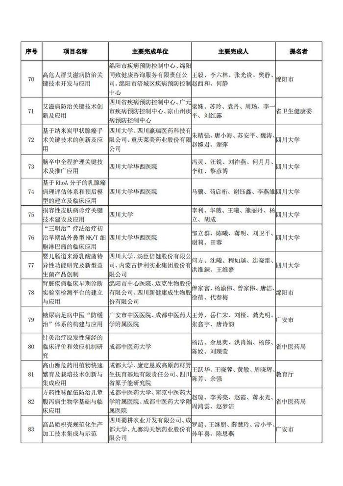 四川省科学技术厅关于2023年度四川省科学技术奖拟奖项目的公示