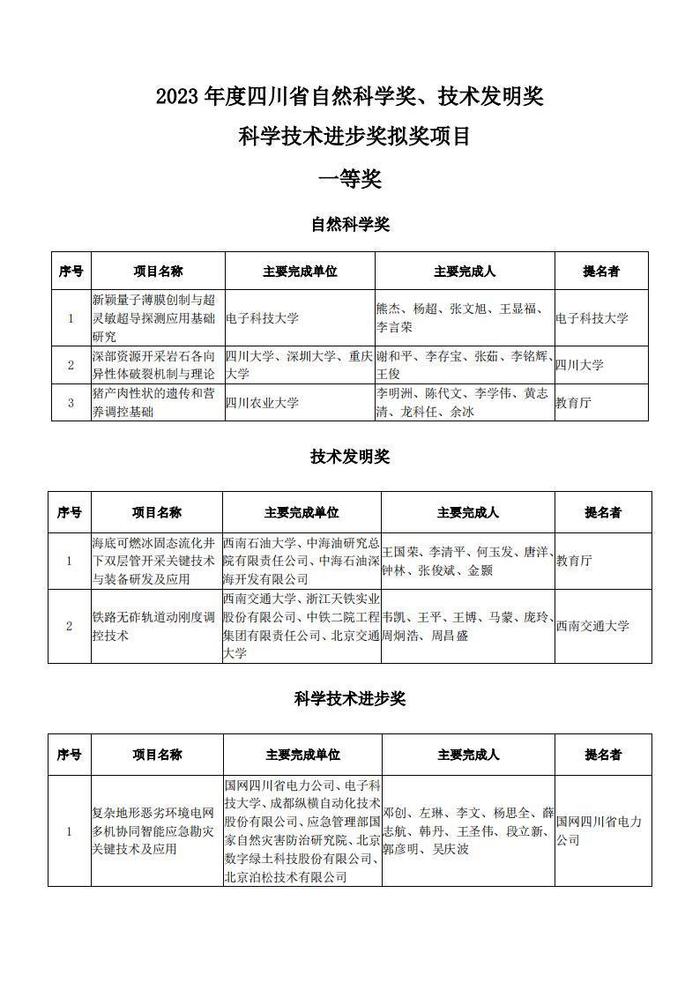 四川省科学技术厅关于2023年度四川省科学技术奖拟奖项目的公示