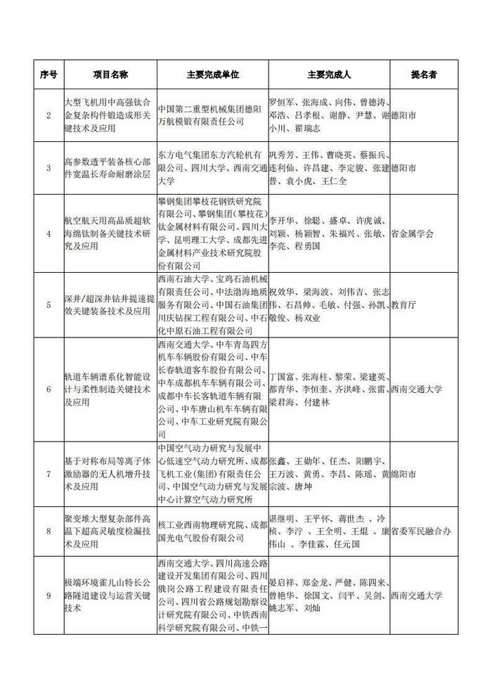 四川省科学技术厅关于2023年度四川省科学技术奖拟奖项目的公示