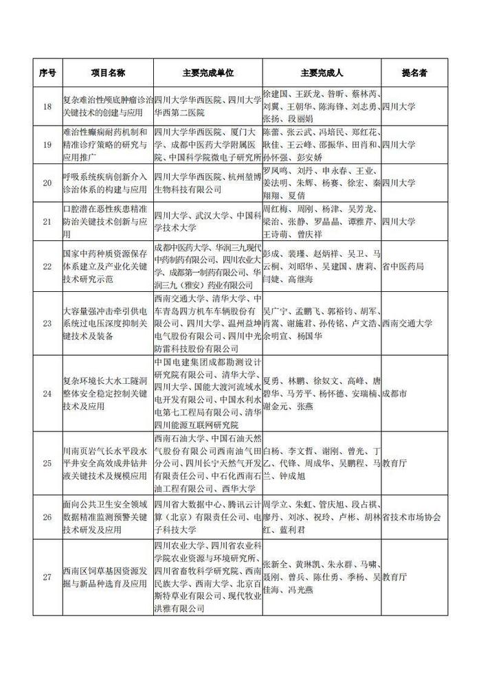 四川省科学技术厅关于2023年度四川省科学技术奖拟奖项目的公示