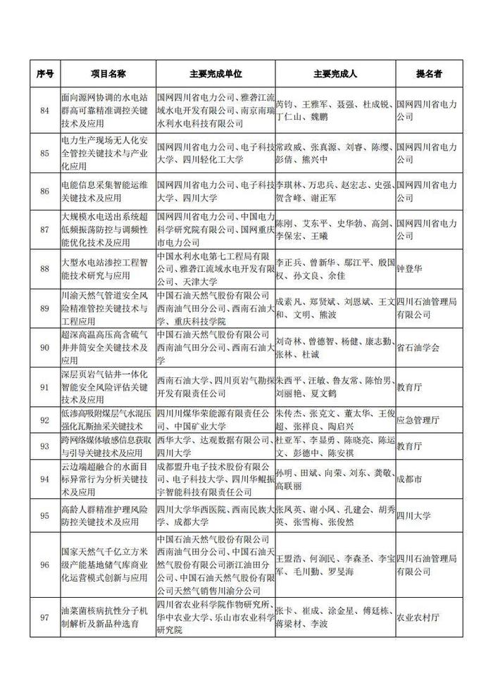 四川省科学技术厅关于2023年度四川省科学技术奖拟奖项目的公示