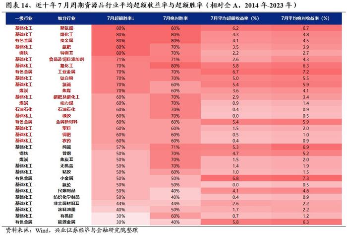 兴证策略：旺季+涨价+降息预期：聚焦资源品