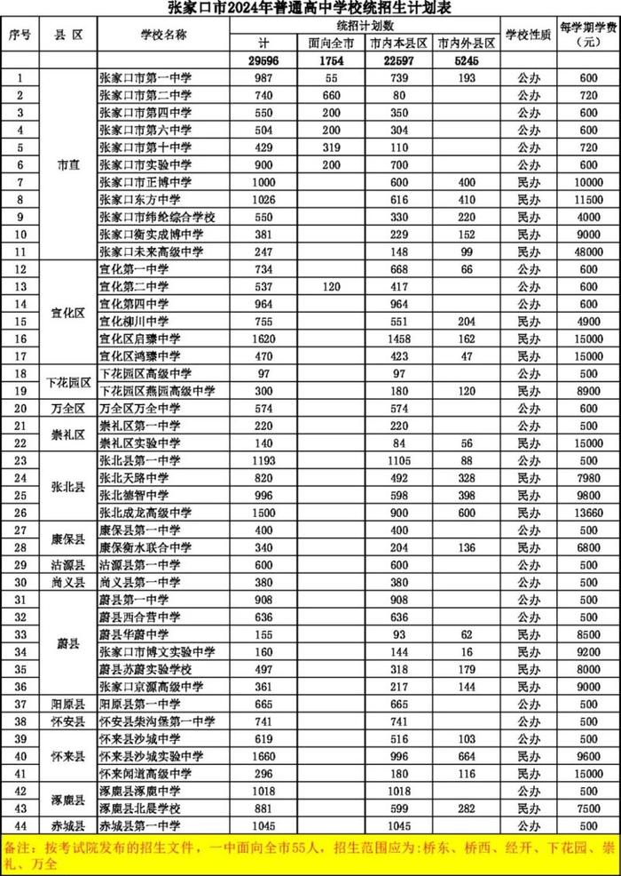 @家有中考生，张家口各高中统招生计划表公布！看过来→