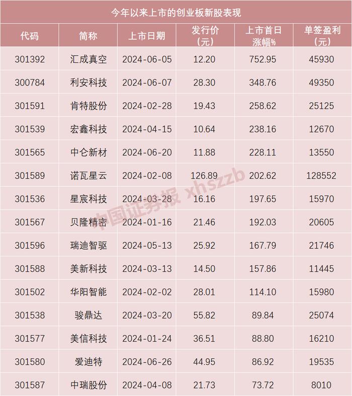 下周只有1只新股申购 玻璃大王的核心供应商来了