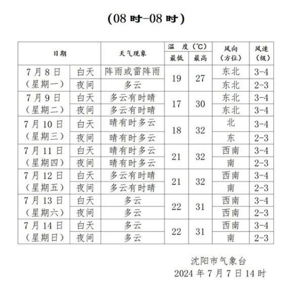 沈阳明天有阵雨或雷阵雨，周二起最高气温重回30℃以上