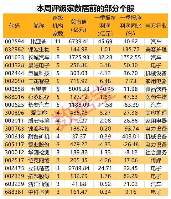 第800万辆下线 “比王”有望夺冠！板块估值处于十年来低位 两只百元医药股获机构好评