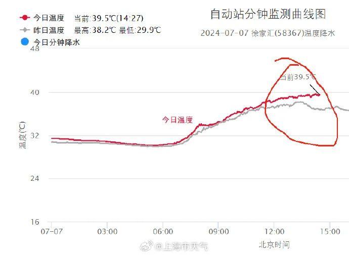 浦东一医院，一天抢救4人，体温≥42℃…上海今天又热出新高度，入伏也有消息了：三伏共40天