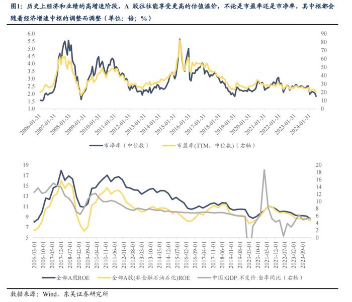 东吴策略：如何理解市场当前的估值位置？