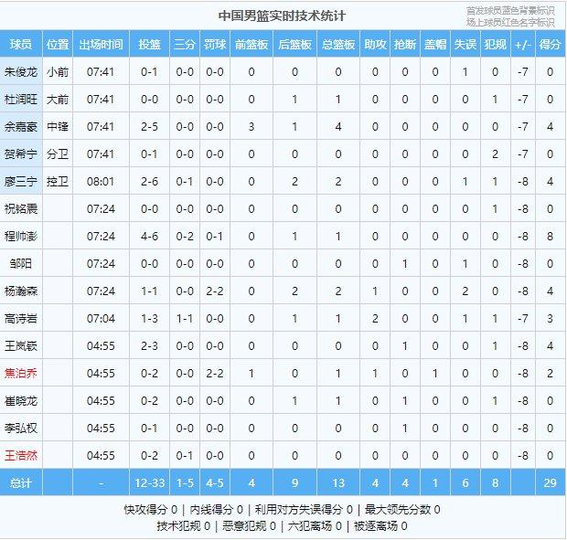 夏联-程帅澎6中4独得8分 中国男篮半场落后国王23分