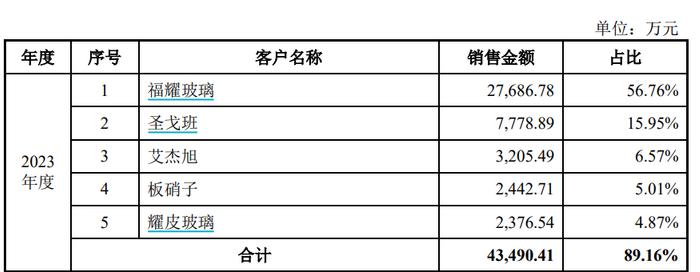 下周，玻璃大王的核心供应商来了！