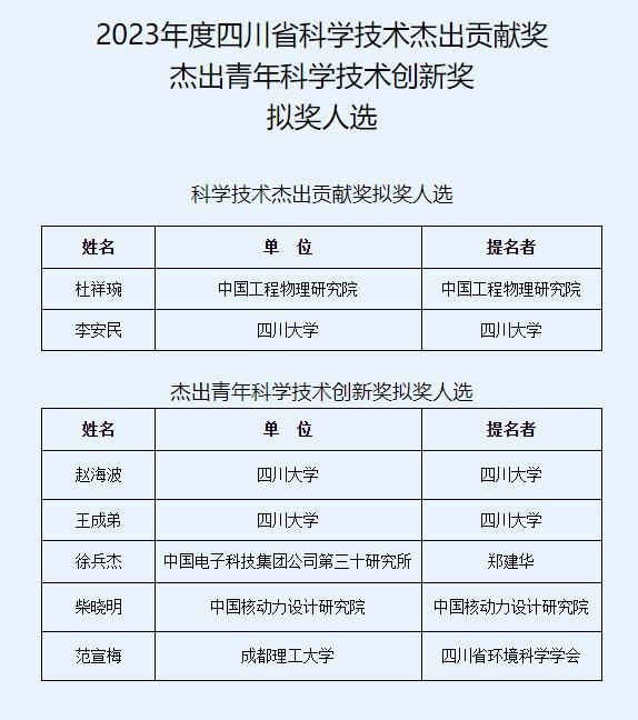 四川省科学技术厅关于2023年度四川省科学技术杰出贡献奖、杰出青年科学技术创新奖拟奖人选的公示