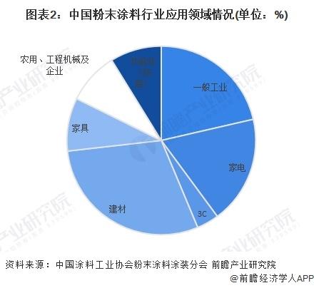 2024年中国粉末涂料行业市场发展现状分析 中国粉末涂料产量约为230万吨【组图】