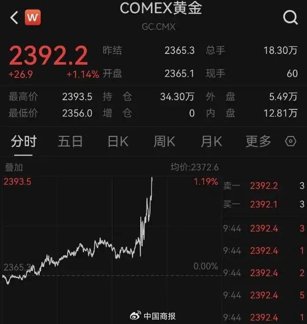 大涨！黄金“王者归来”？访日游客掀起“淘金热”