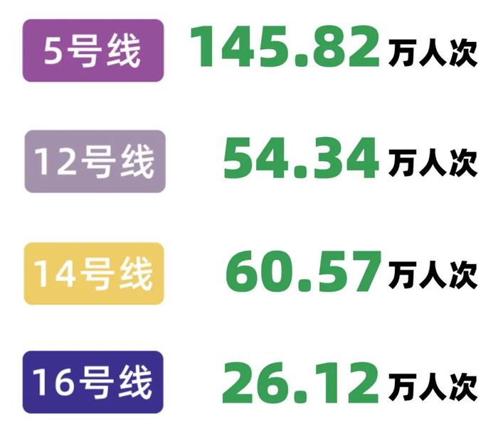 1023万人次！地铁出行热情十足