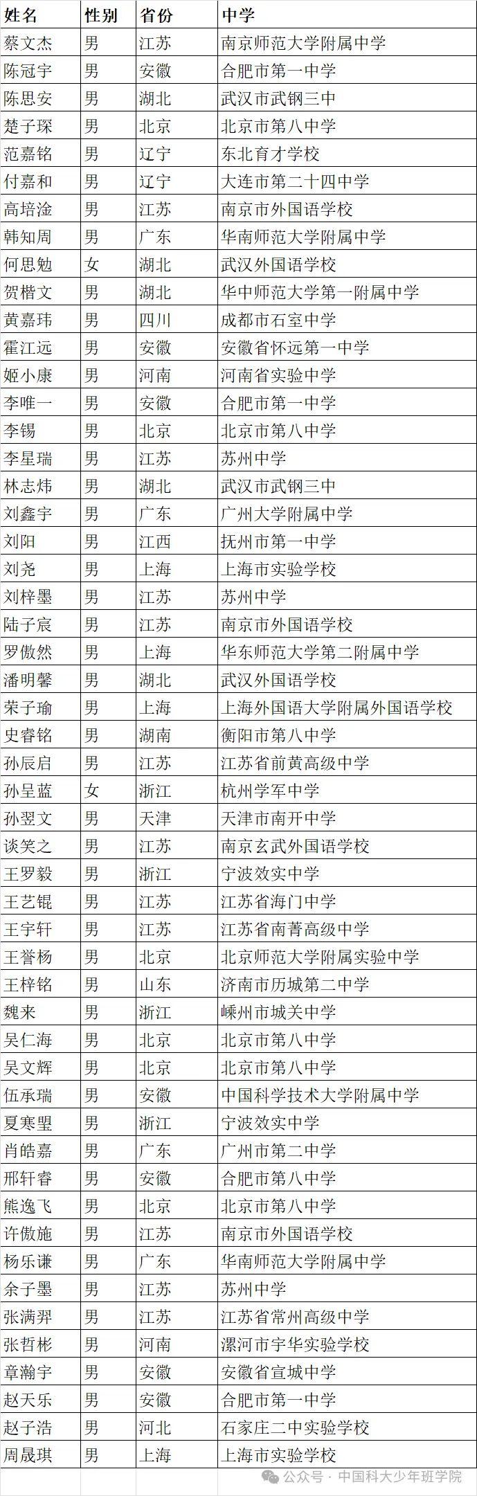 中国科大少年班录取名单公示！上海4人在列，其中2人来自同一学校