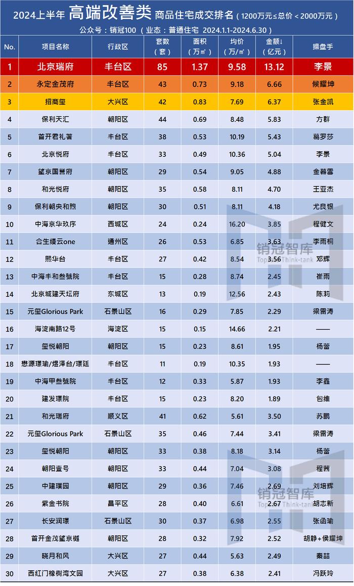 年中盘点⑮ | 北京瑞府 高端改善类超级印钞机项目就是它！