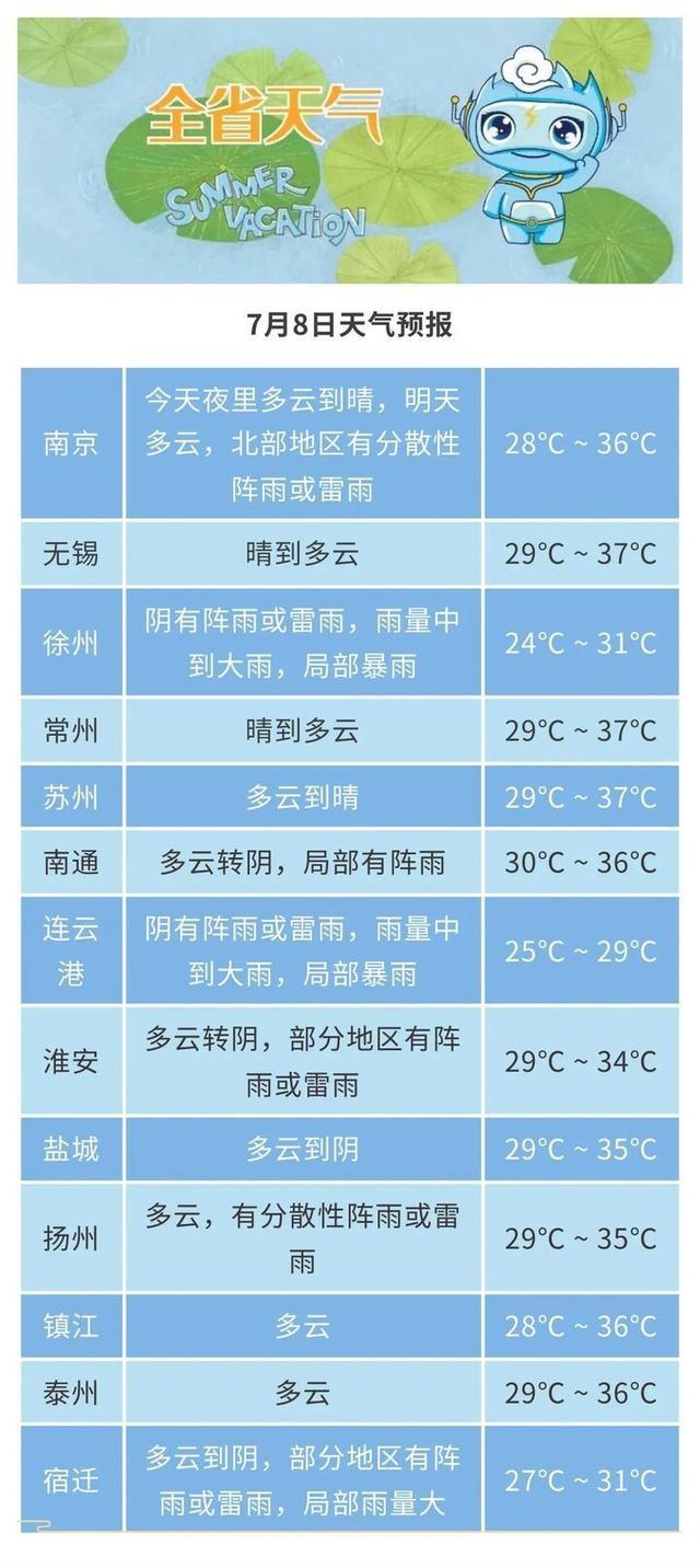 南京今日气温创今年新高！江苏多地明天最高温可达37℃