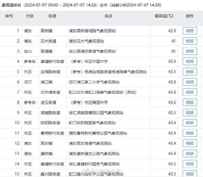 浦东一医院，一天抢救4人，体温≥42℃…上海今天又热出新高度，入伏也有消息了：三伏共40天