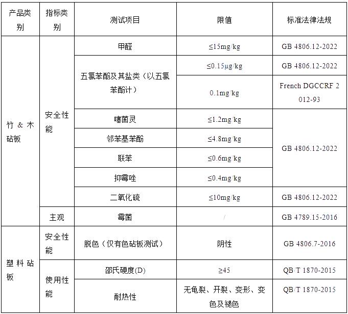 你家的合格吗？多个品牌菜板甲醛等指标测评出炉 网传5种除菌方法都不完美