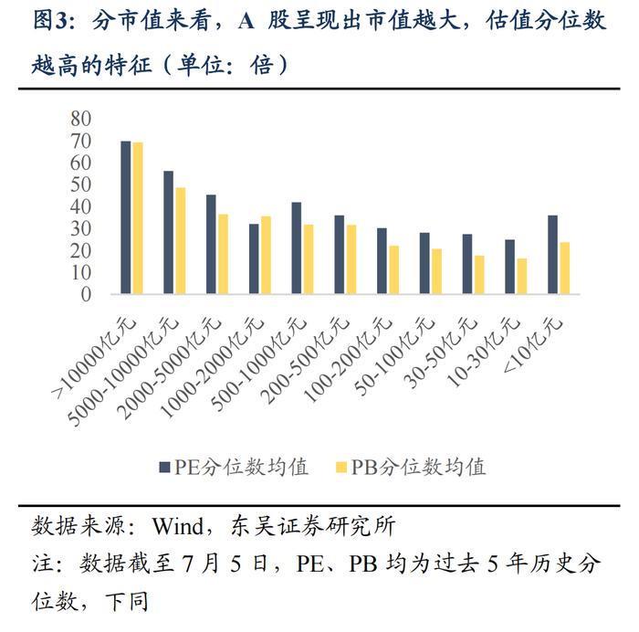 东吴策略：如何理解市场当前的估值位置？