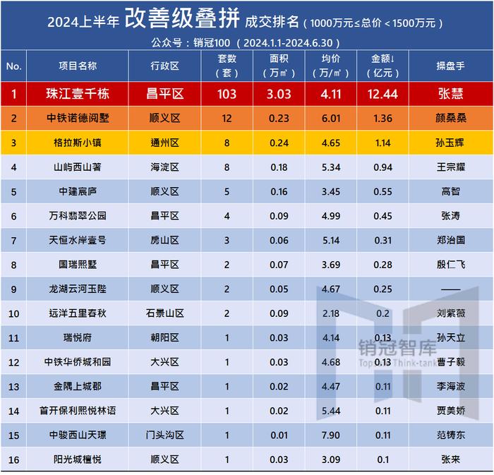 年中盘点⑱ | 珠江壹千栋 改善级叠拼超级印钞机项目就是它！