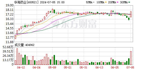 图解：医药概念股久违大涨 1.1亿资金打板华海药业