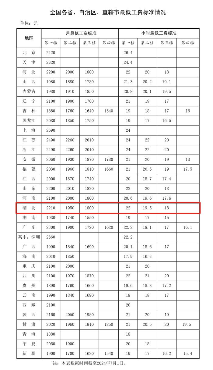 最新！人社部公布最低工资标准，湖北的是……